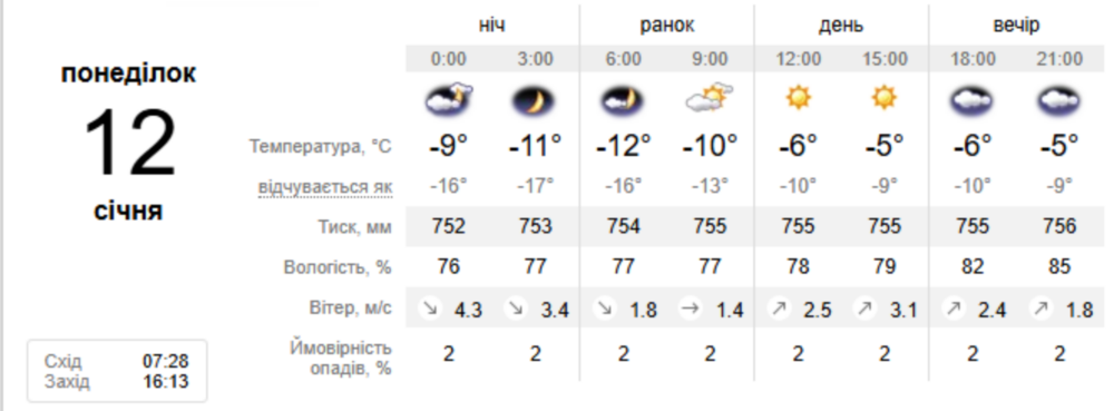 Погода у Нікополі Погода у Нікополі