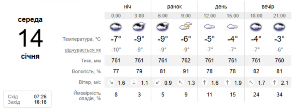 Погода у Нікополі