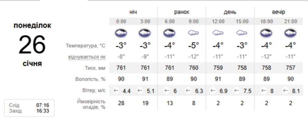 Погода у Нікополі