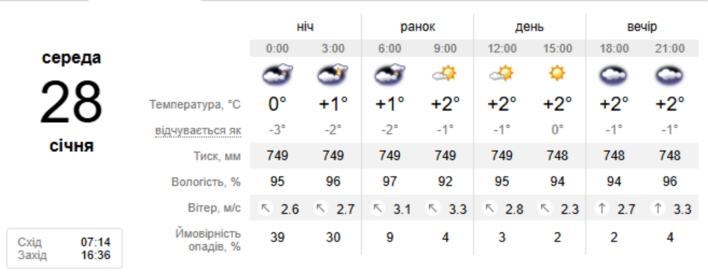 Погода у Нікополі