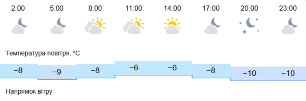 Погода у Нікополі 19 січня 2
