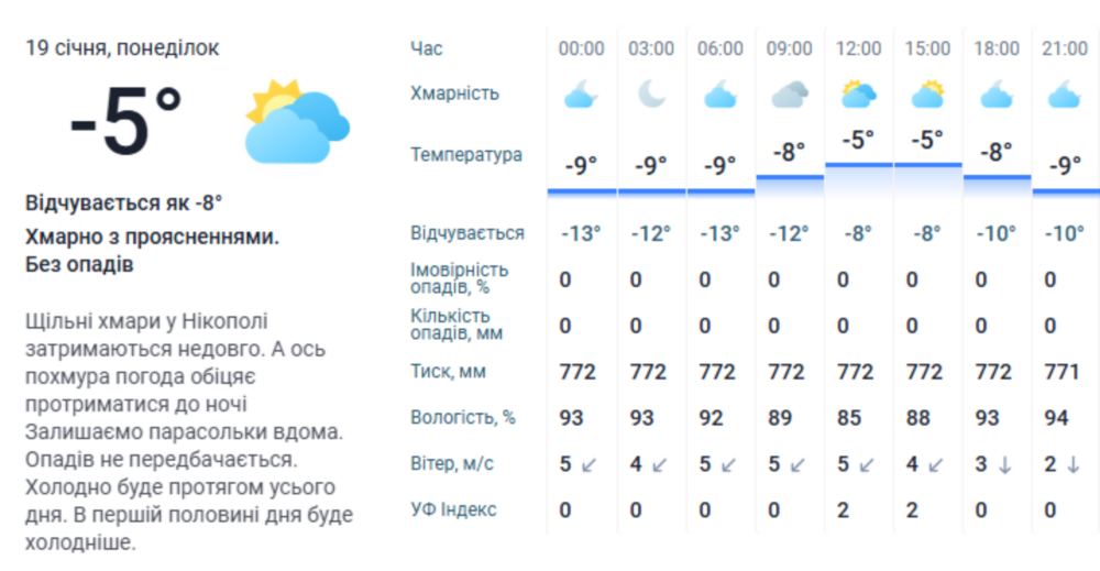 Погода у Нікополі 19 січня 3