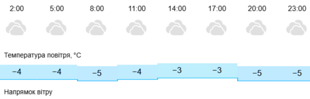 Погода у Нікополі 2