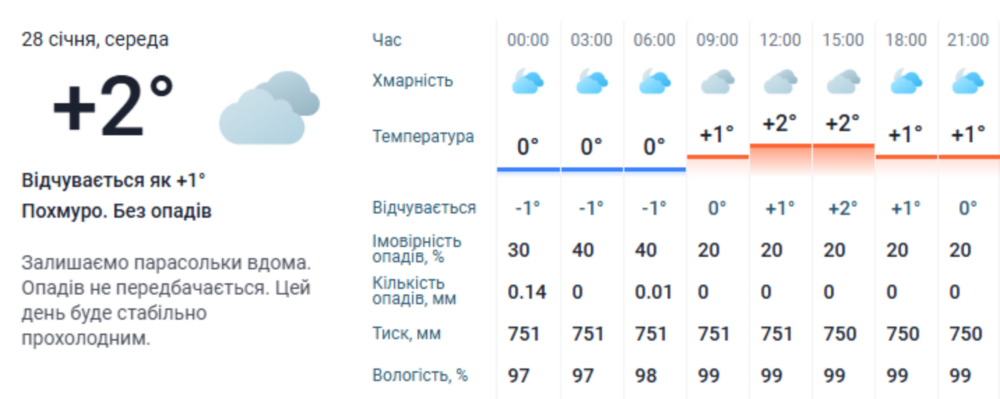 Погода у Нікополі 2