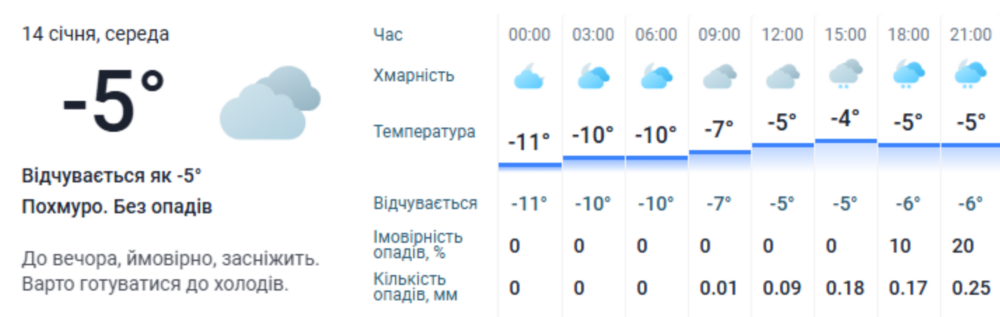Погода у Нікополі 3