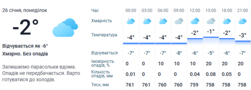 Погода у Нікополі 3