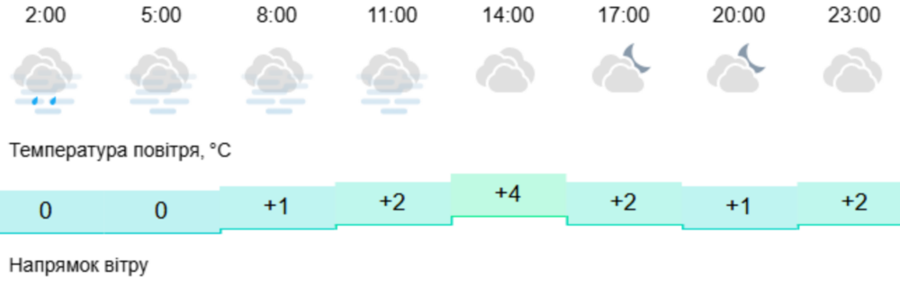 Погода у Нікополі 3