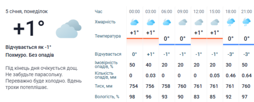 Погода у Нікополі
