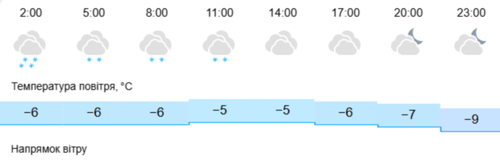 Погода у Нікополі 2