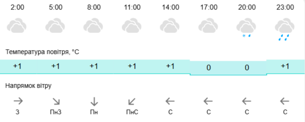 Погода у Нікополі 2