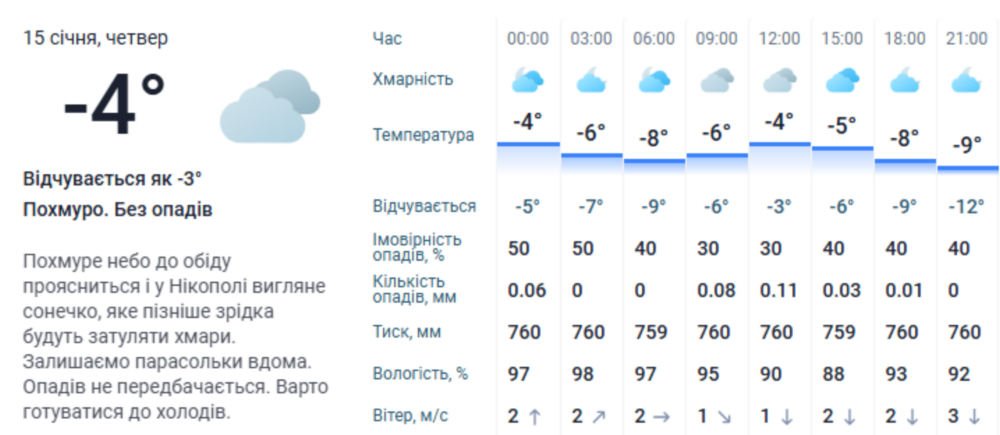 Погода у Нікополі 3