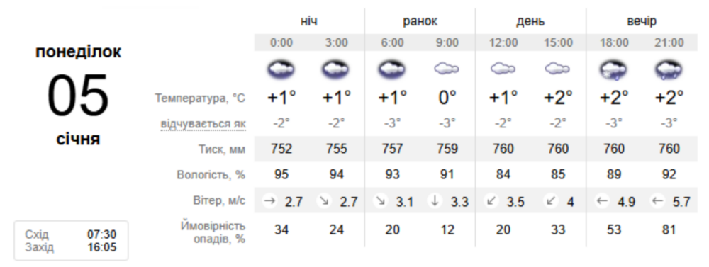 Погода у Нікополі 3