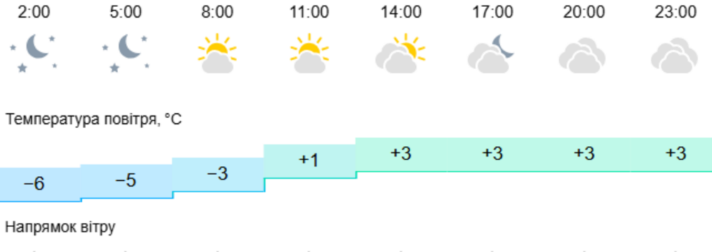 буде погода у Нікополі 2