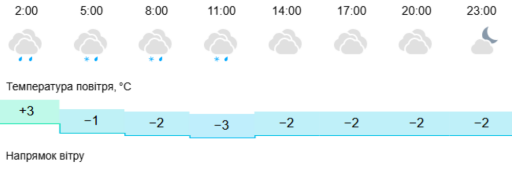погода у Нікополі
