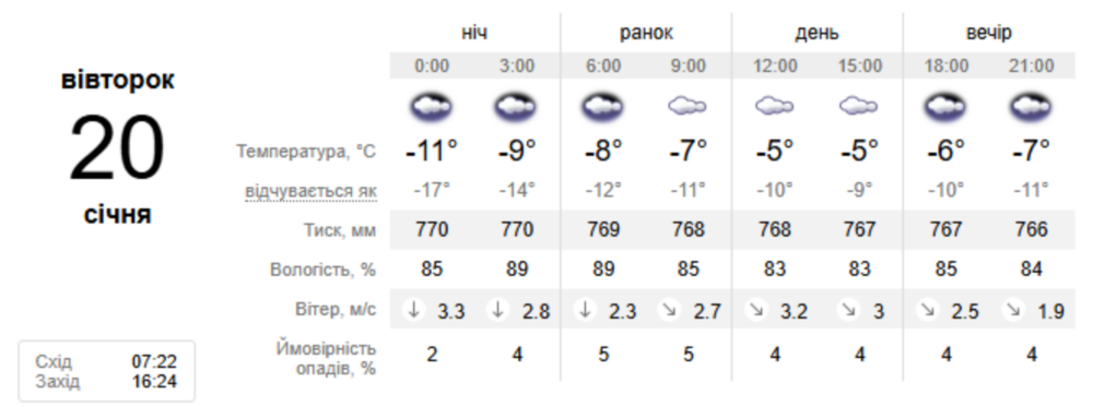 погода у Нікополі