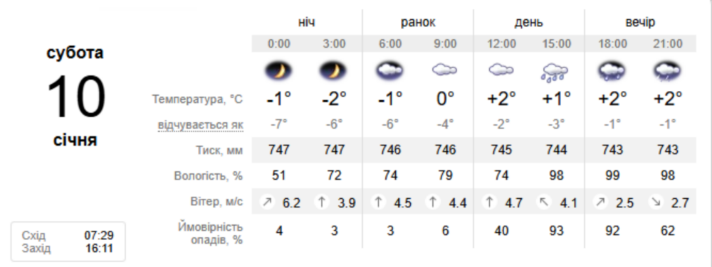погода у Нікополі 10 січня погода у Нікополі 10 січня