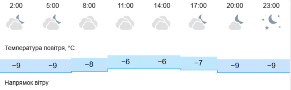 погода у Нікополі 13 січня погода у Нікополі 13 січня