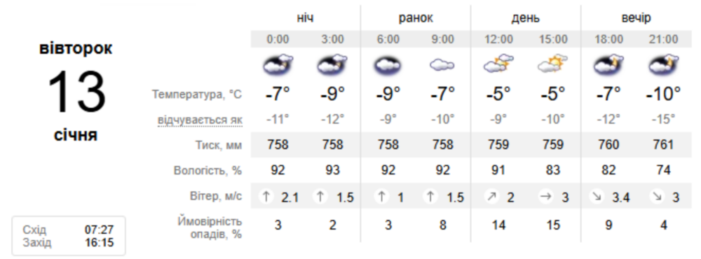 погода у Нікополі 13 січня 2 погода у Нікополі 13 січня 2