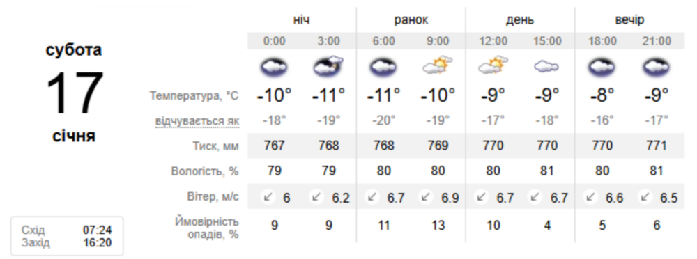 погода у Нікополі 17 січня