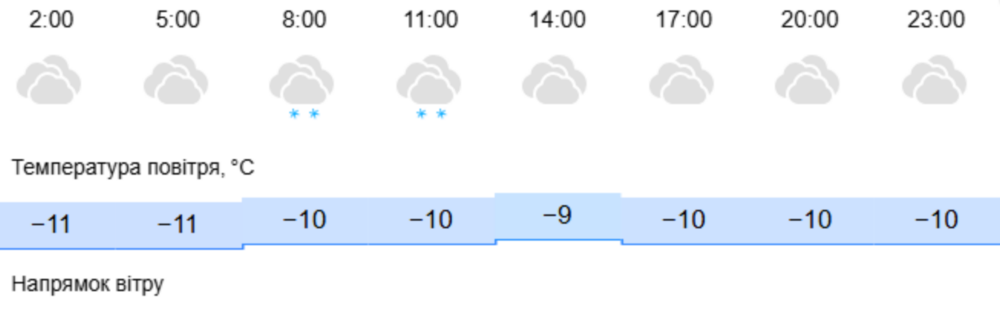 погода у Нікополі 17 січня 2