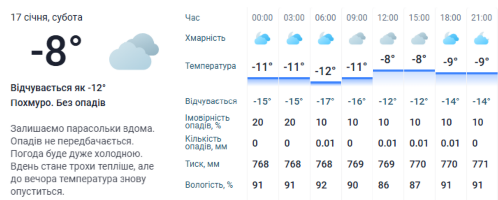 погода у Нікополі 17 січня 3