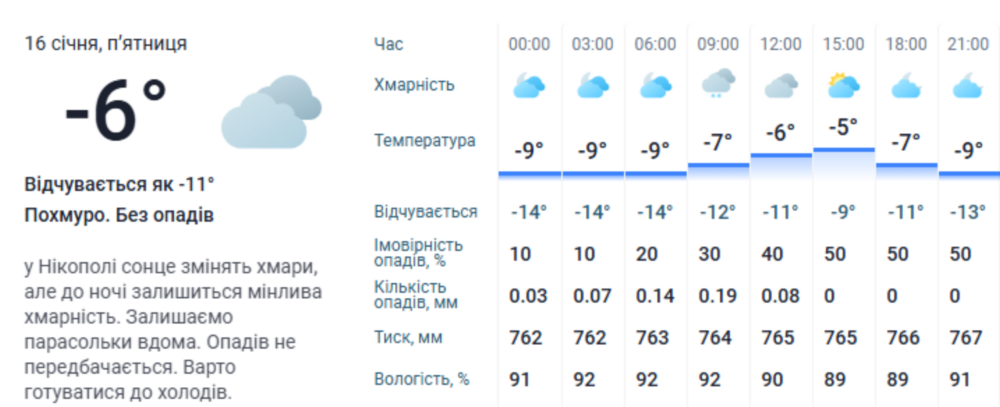 погода у Нікополі погода у Нікополі
