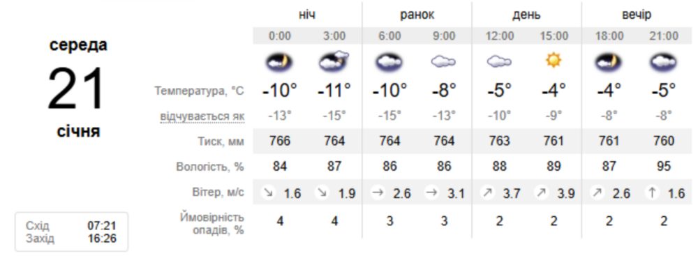 погода у Нікополі 21 січня