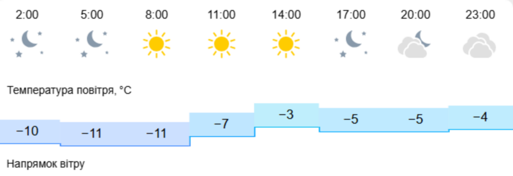 погода у Нікополі 21 січня 2