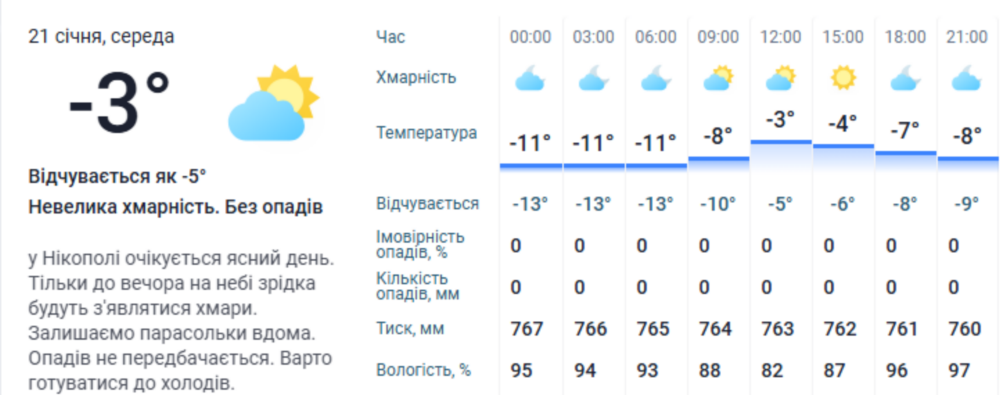 погода у Нікополі 21 січня 3