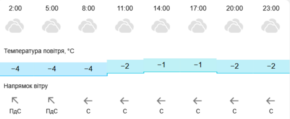 погода у Нікополі 22 січня