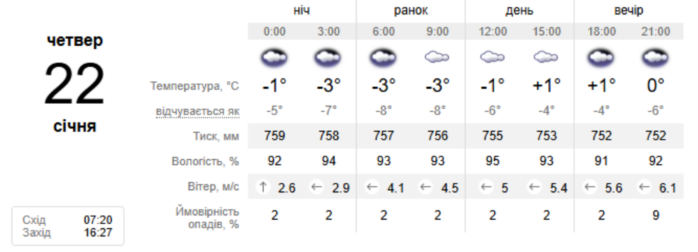 погода у Нікополі 22 січня 2