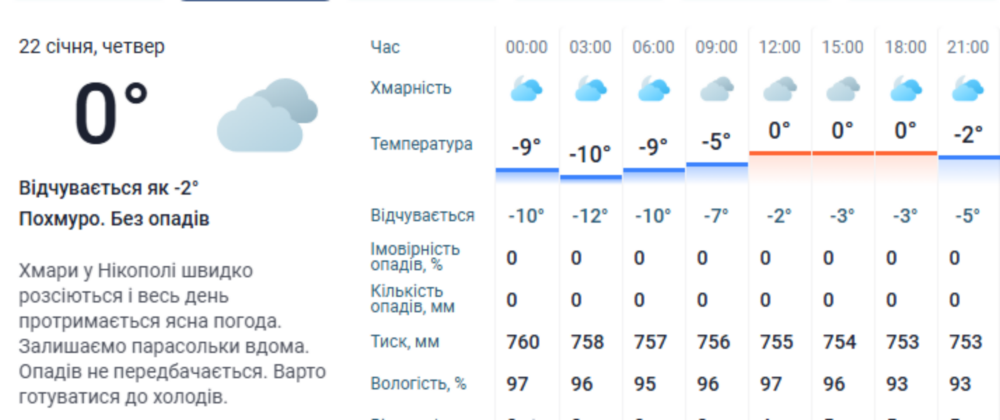 погода у Нікополі 22 січня 3