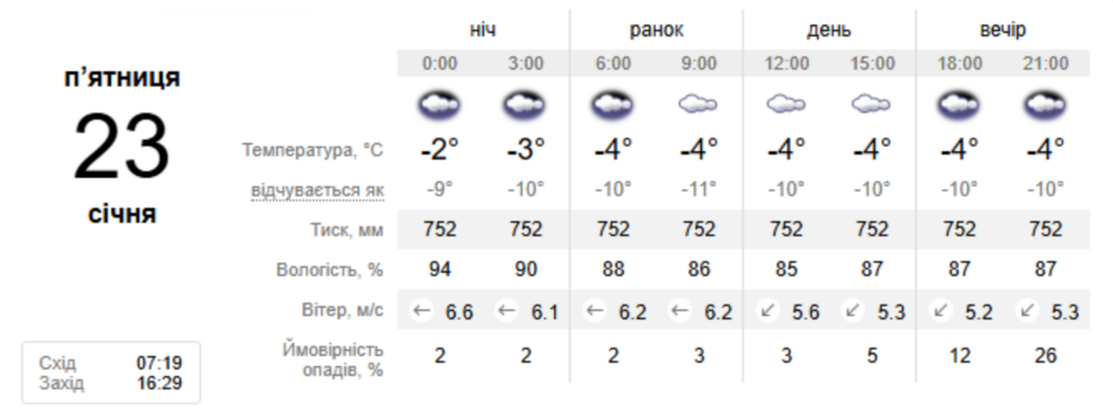 погода у Нікополі 23 січня