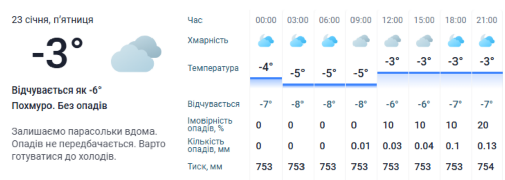 погода у Нікополі 23 січня 3
