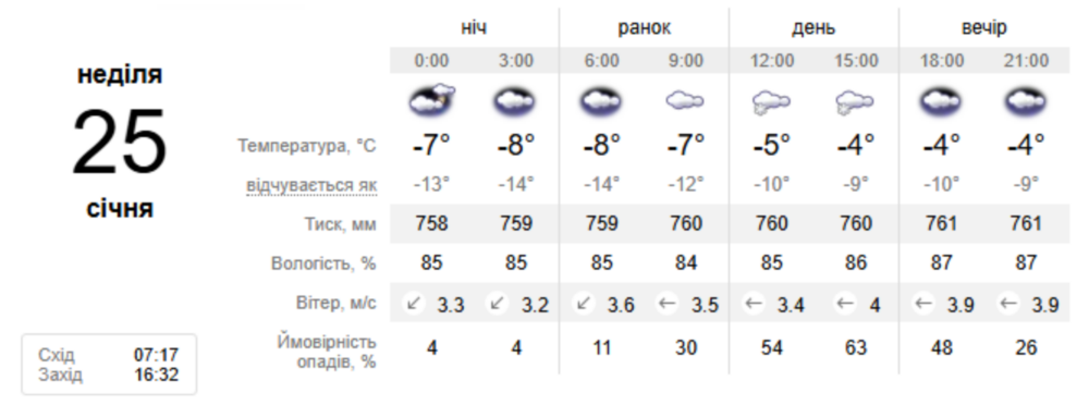 погода у Нікополі 25 січня