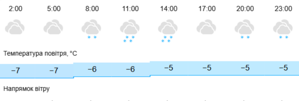 погода у Нікополі 25 січня 3