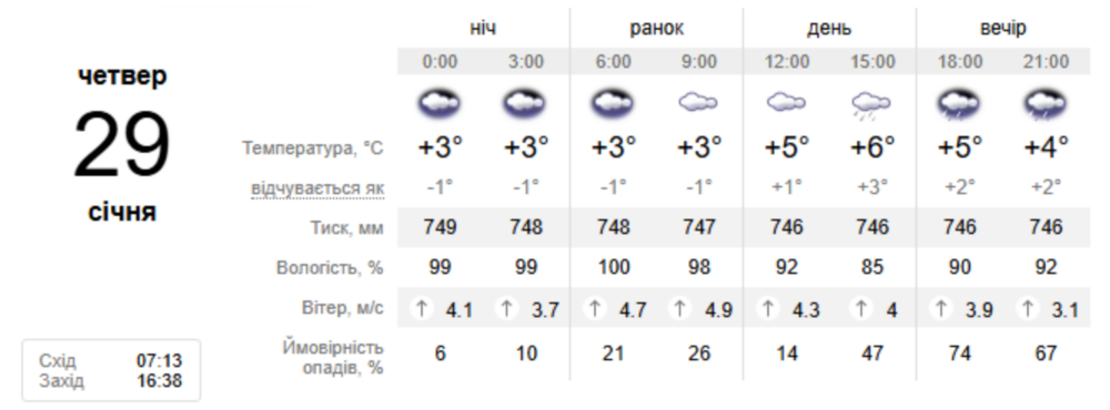 погода у Нікополі 29 січня