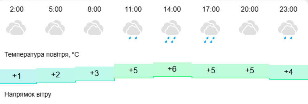 погода у Нікополі 29 січня 2