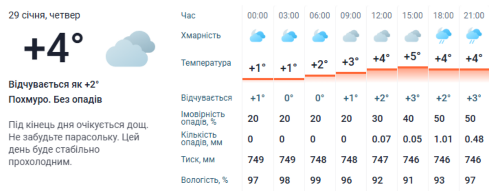 погода у Нікополі 29 січня 3