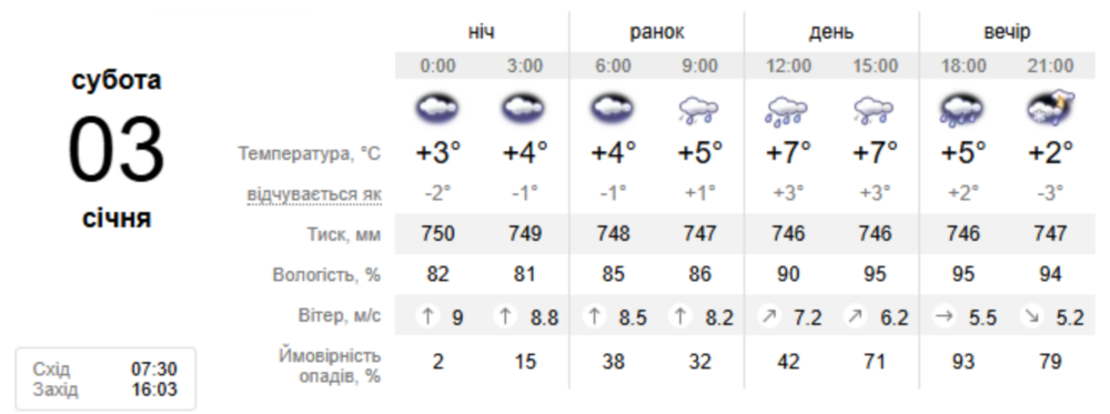 погода у Нікополі 3 січня погода у Нікополі 3 січня