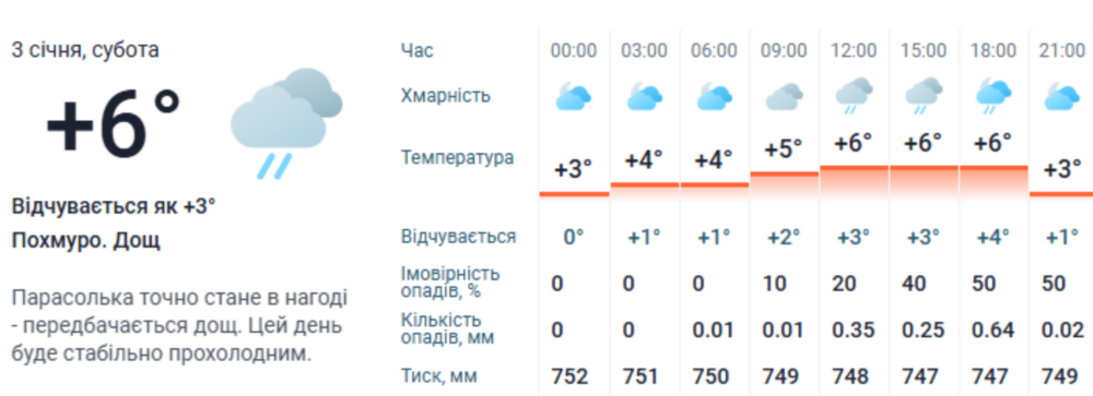 погода у Нікополі 3 січня 3 погода у Нікополі 3 січня 3