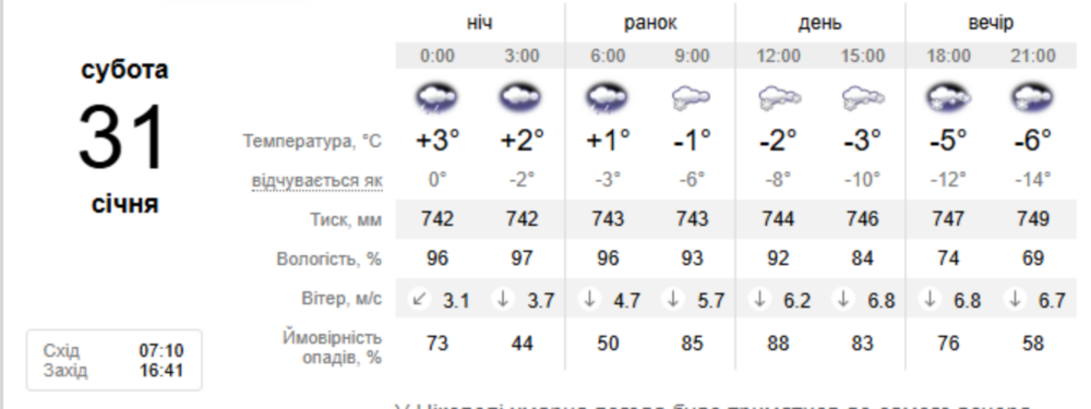 погода у Нікополі погода у Нікополі
