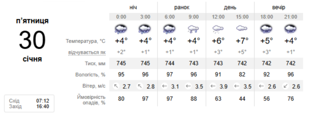 погода у Нікополі 30 січня погода у Нікополі 30 січня
