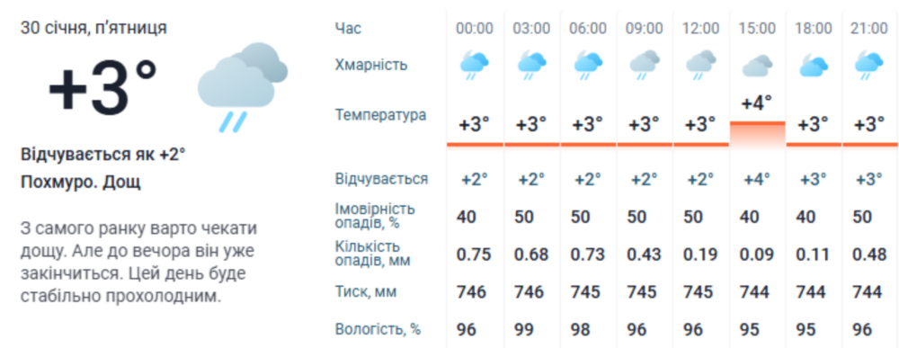 погода у Нікополі 30 січня 3 погода у Нікополі 30 січня 3