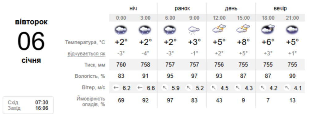 погода у Нікополі 6 січня