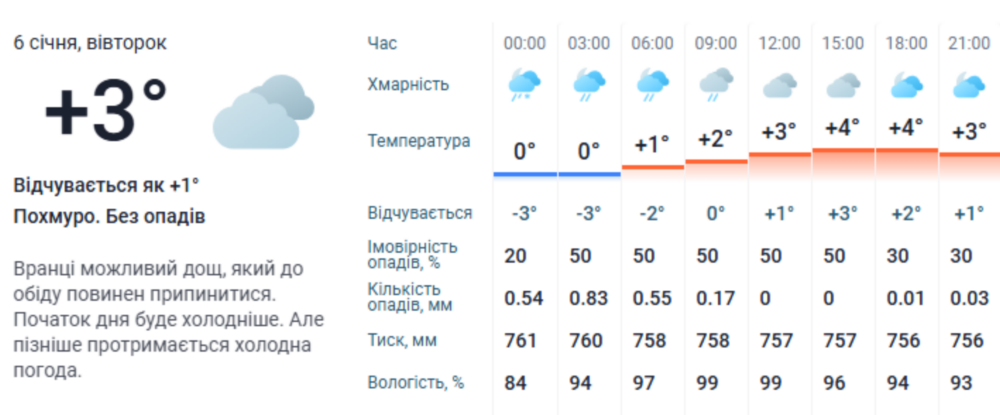 погода у Нікополі 6 січня 3