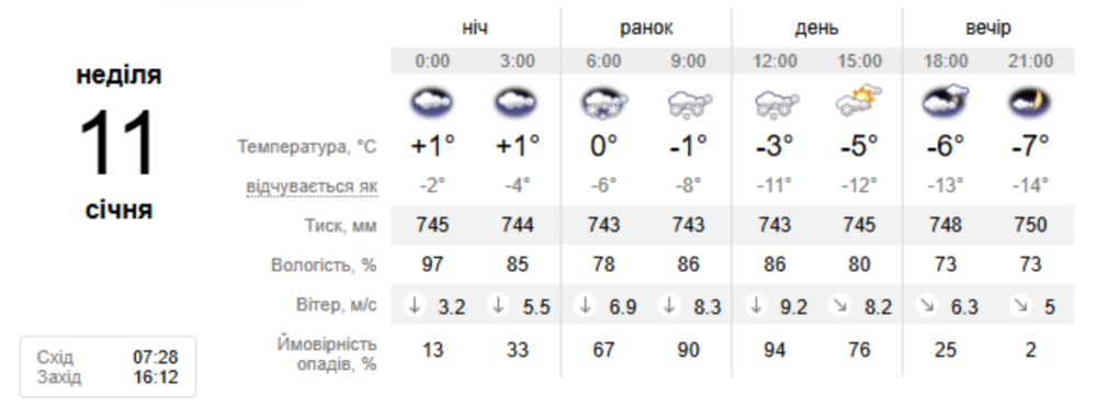 погода у Нікополі 3