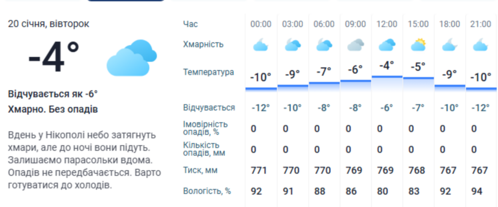 погода у Нікополі 3