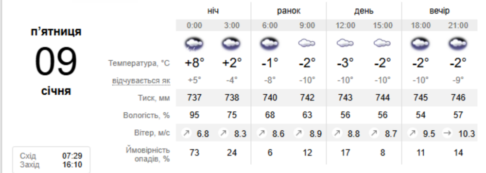 погода у Нікополі 3