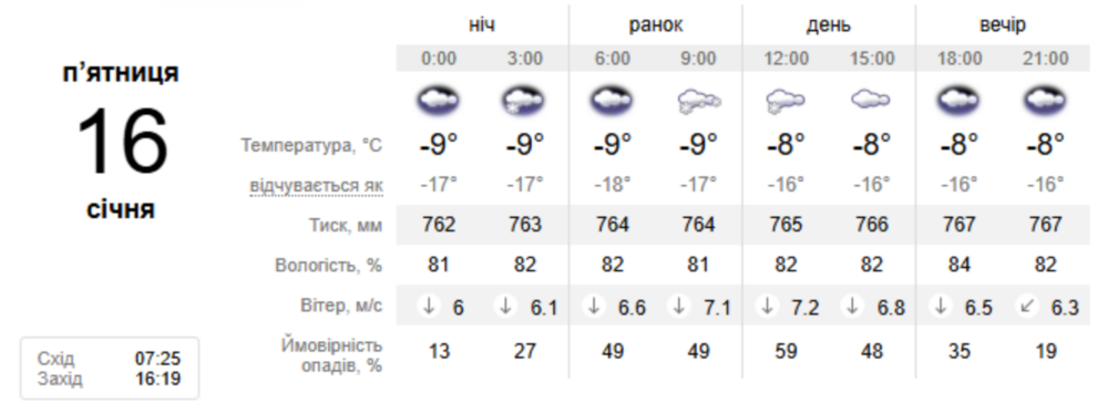 погода у Нікополі 2 погода у Нікополі 2